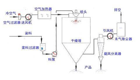 噴霧干燥機(jī)的工作原理與使用方法？