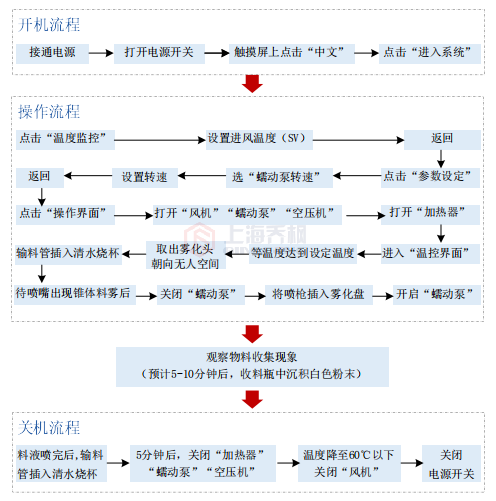 噴霧干燥機(jī)開機(jī)試機(jī)實(shí)驗(yàn)步驟